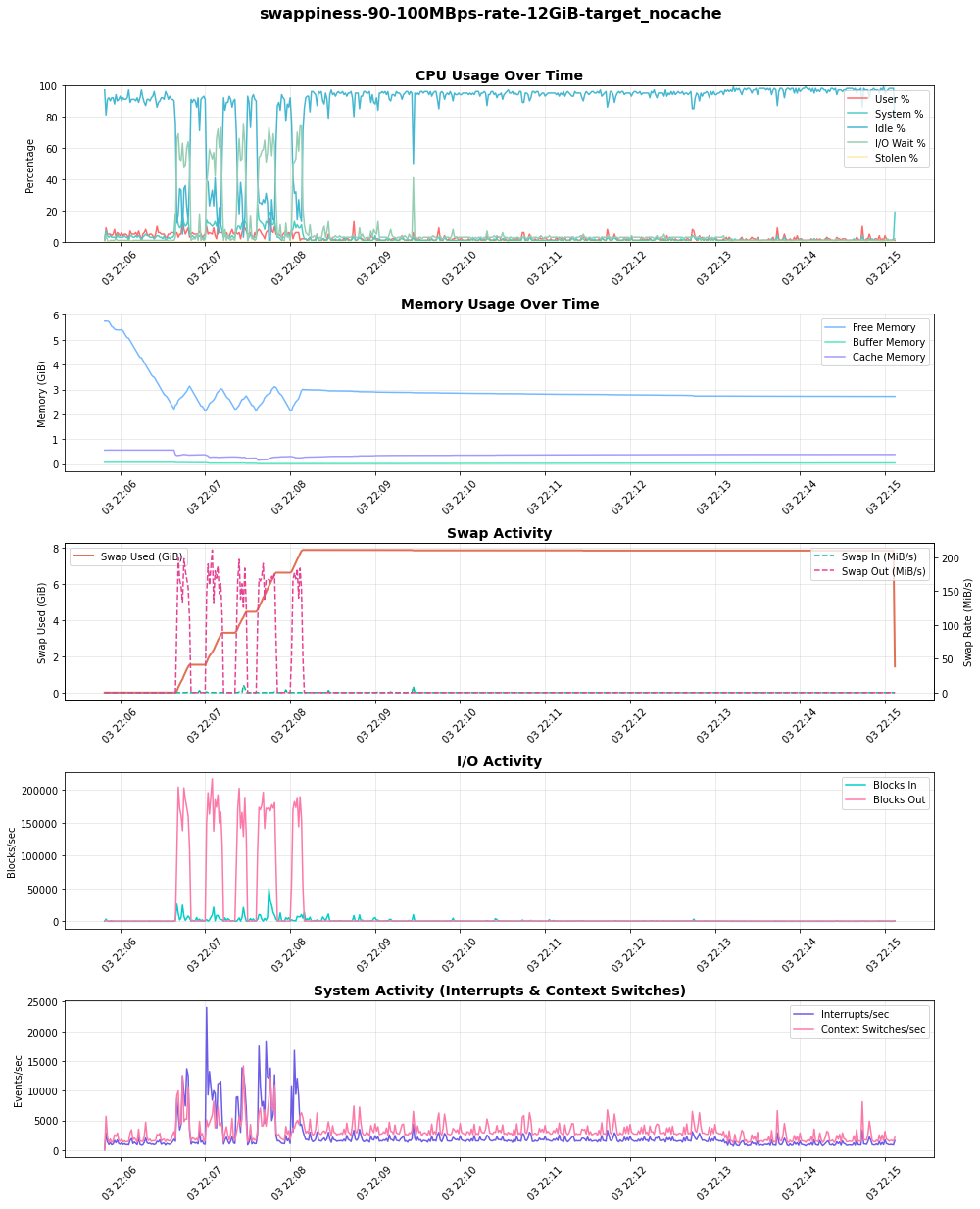 Graph showing CPU, Memory, Swap utilization and I/O activity on a Kubernetes node